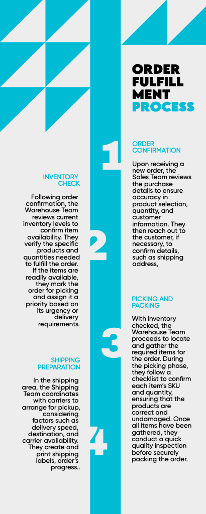 Step-by-Step Order Fulfillment Infographic in Blue