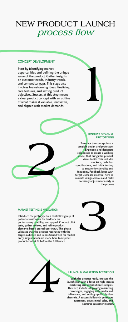 Sleek Green Infographic for Product Launch Process