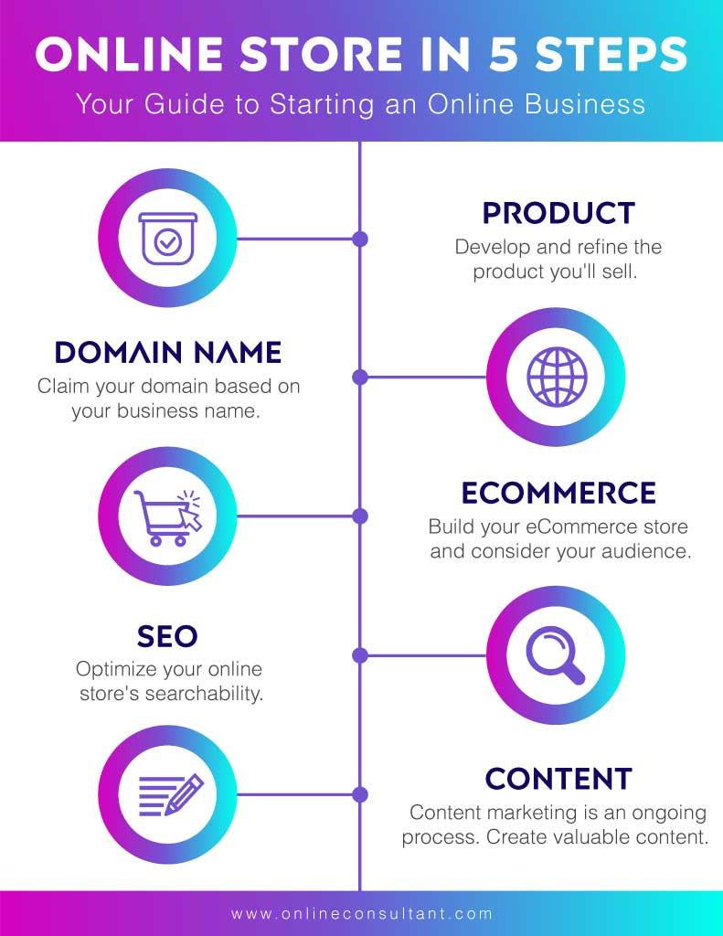 Launch Your Online Store Guide Poster Purple
