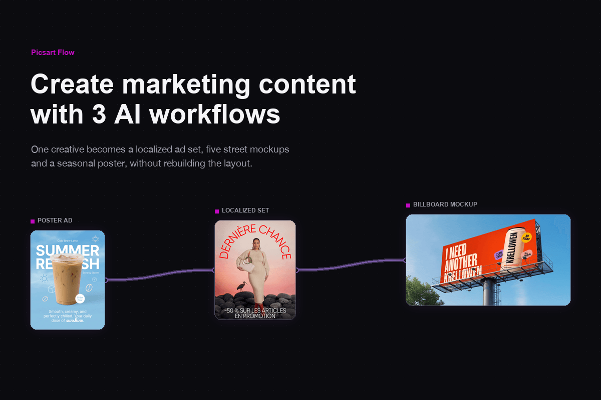 Marketing content workflows in Picsart Flow: an iced coffee poster, a French sale poster and a billboard ad wired as connected nodes